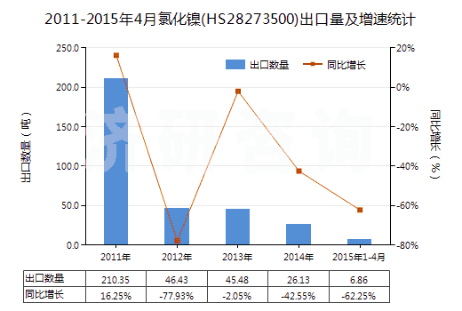 2011-2015年4月氯化鎳(HS28273500)出口量及增速統(tǒng)計